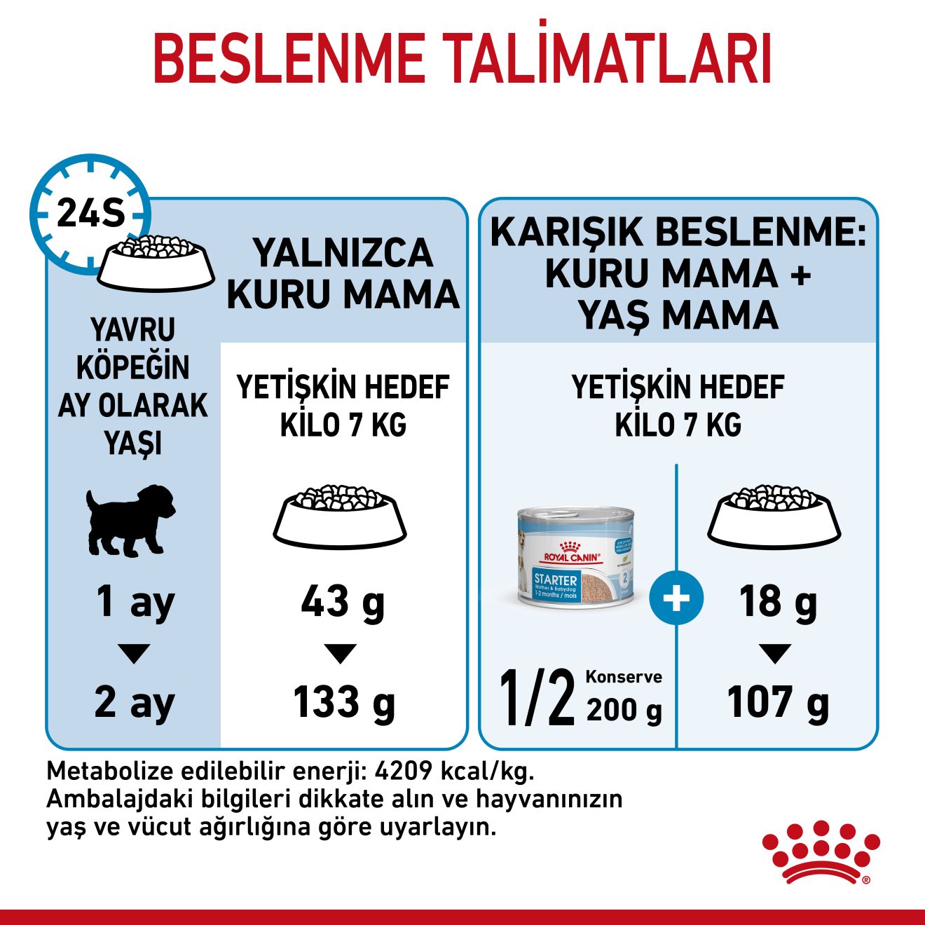 Royal Canin Mini Starter Mother & Babycat Yavru Köpek Maması, 4Kg